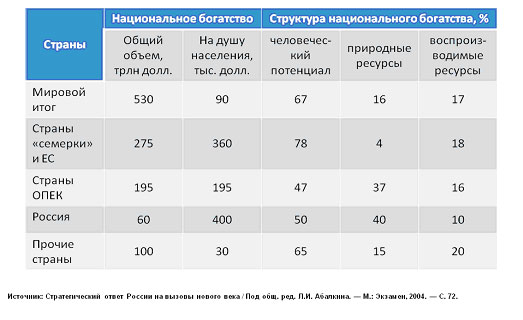 Национальное богатство структура и факторы роста презентация