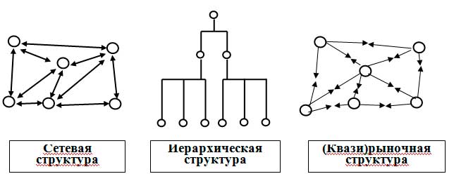 Сетевые организации управления. Сетевая структура организации схема. Сетевая структура управления схема. Сетевая организационная структура пример. Виды сетевых организационных структур управления.
