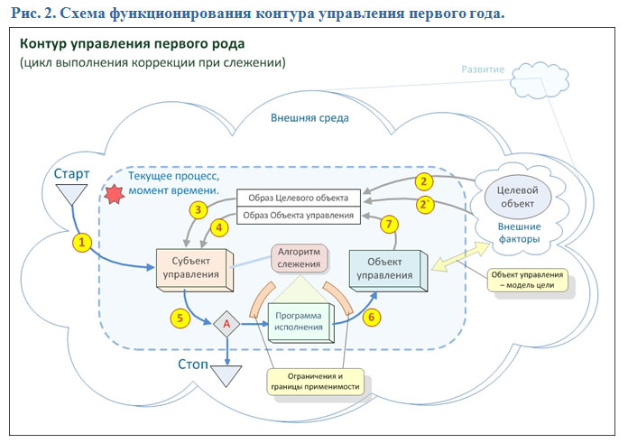 Контур управление проектами